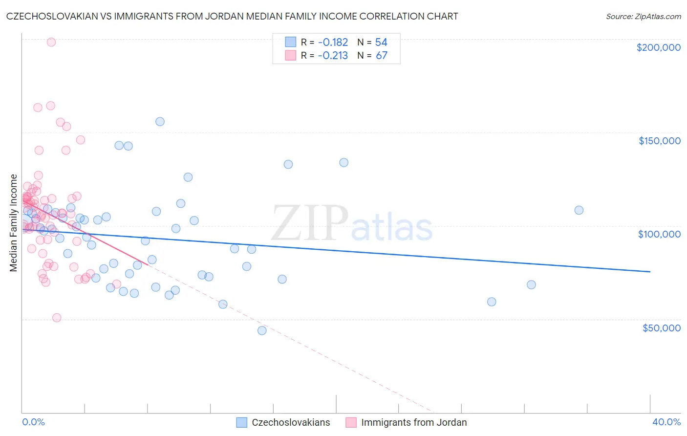Czechoslovakian vs Immigrants from Jordan Median Family Income