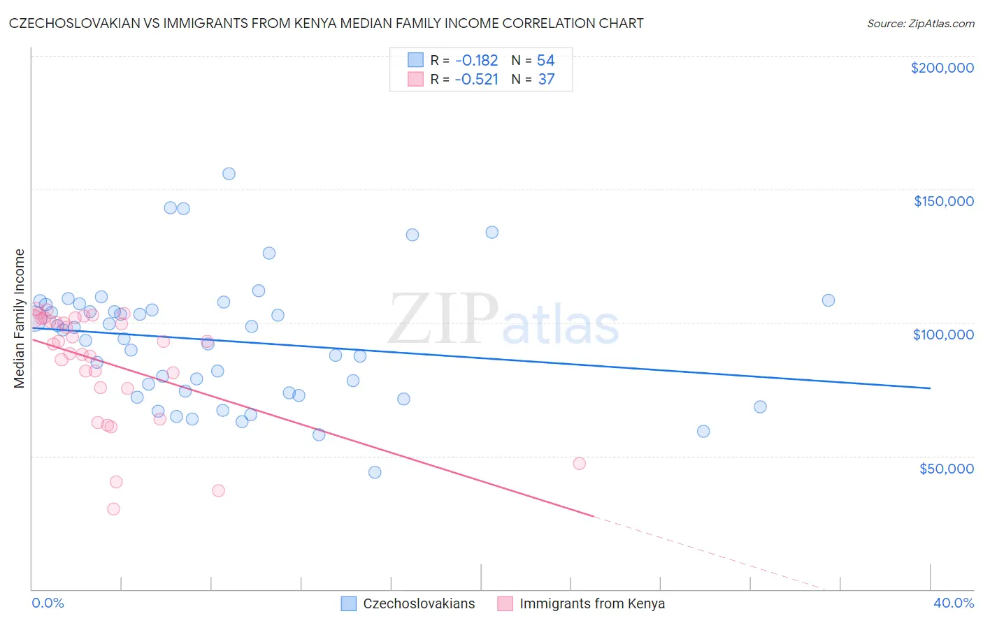 Czechoslovakian vs Immigrants from Kenya Median Family Income