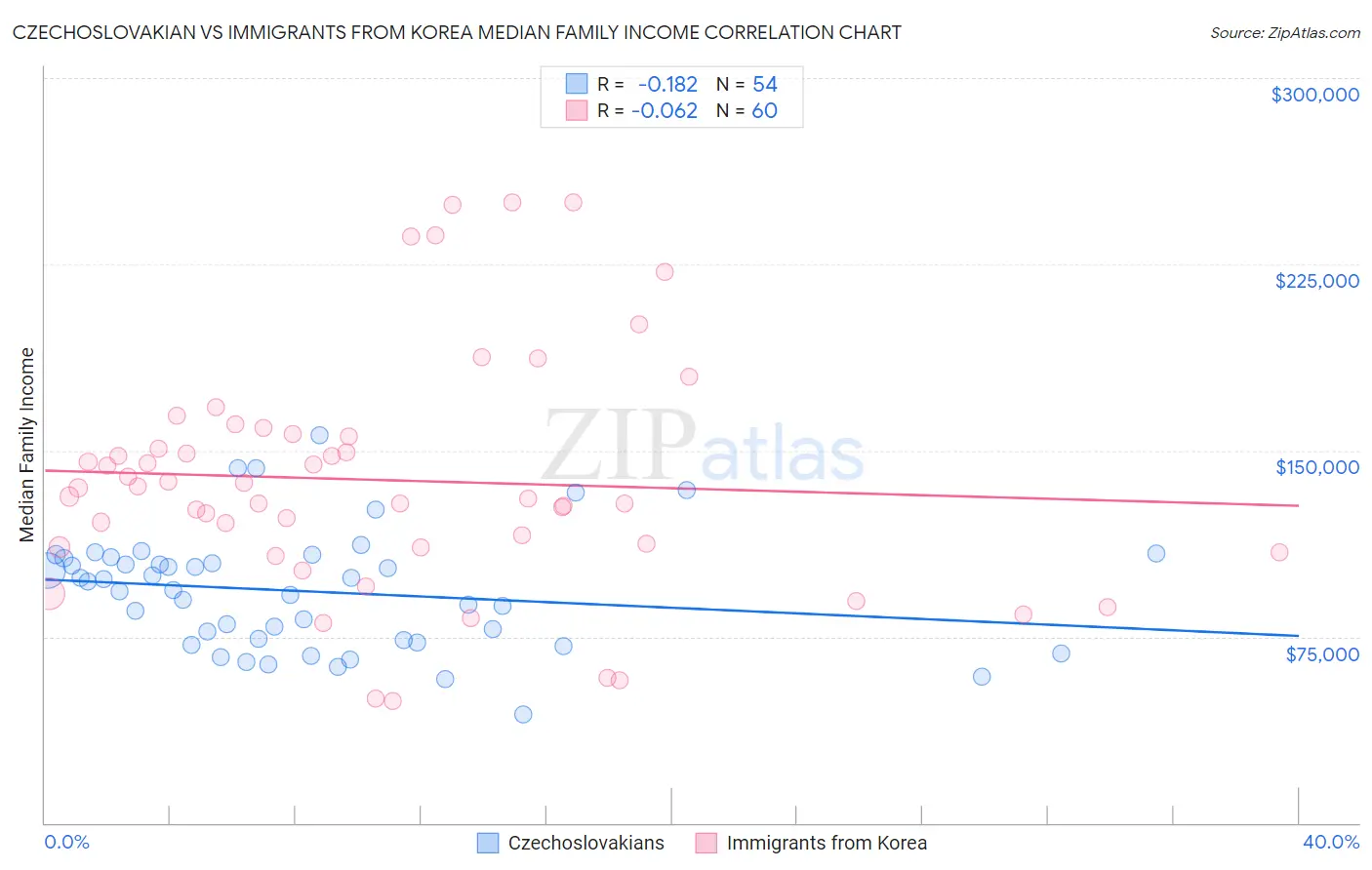 Czechoslovakian vs Immigrants from Korea Median Family Income