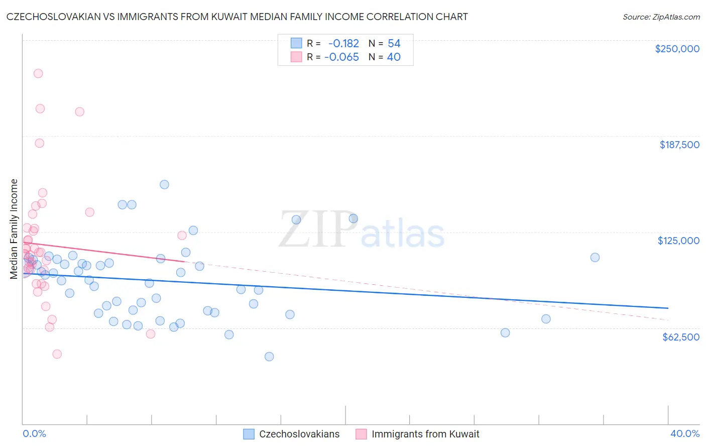 Czechoslovakian vs Immigrants from Kuwait Median Family Income