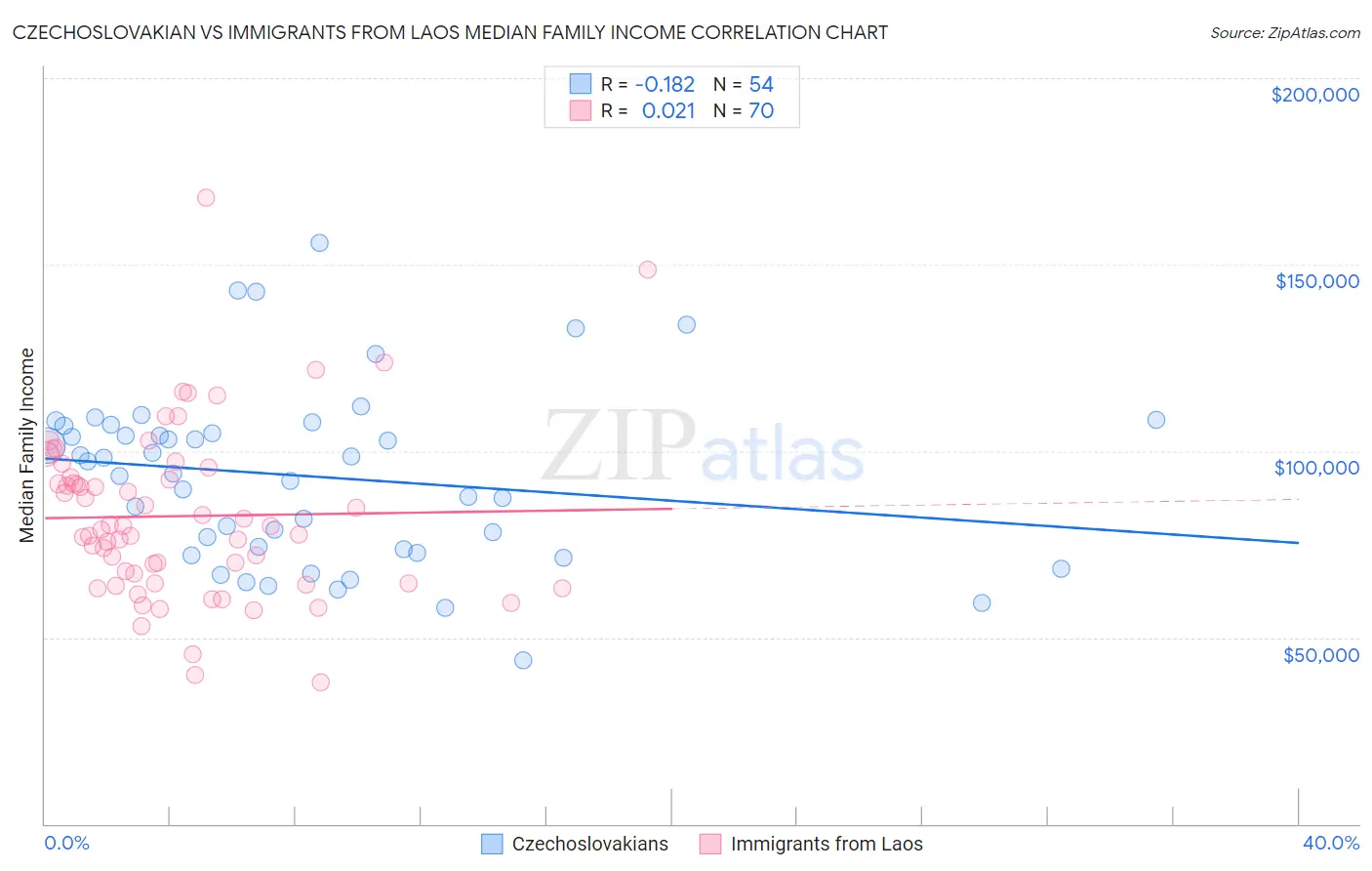 Czechoslovakian vs Immigrants from Laos Median Family Income
