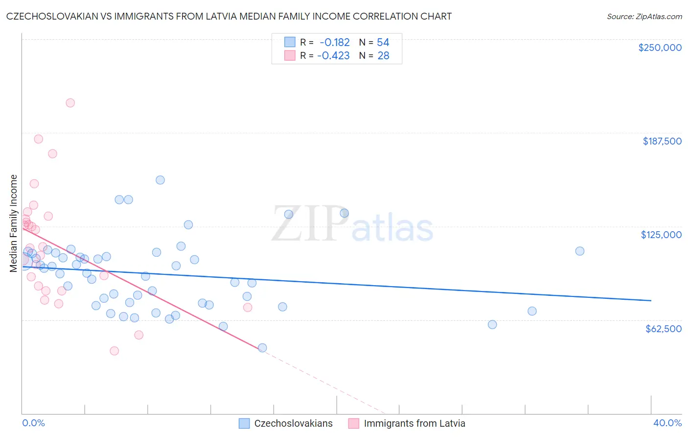 Czechoslovakian vs Immigrants from Latvia Median Family Income