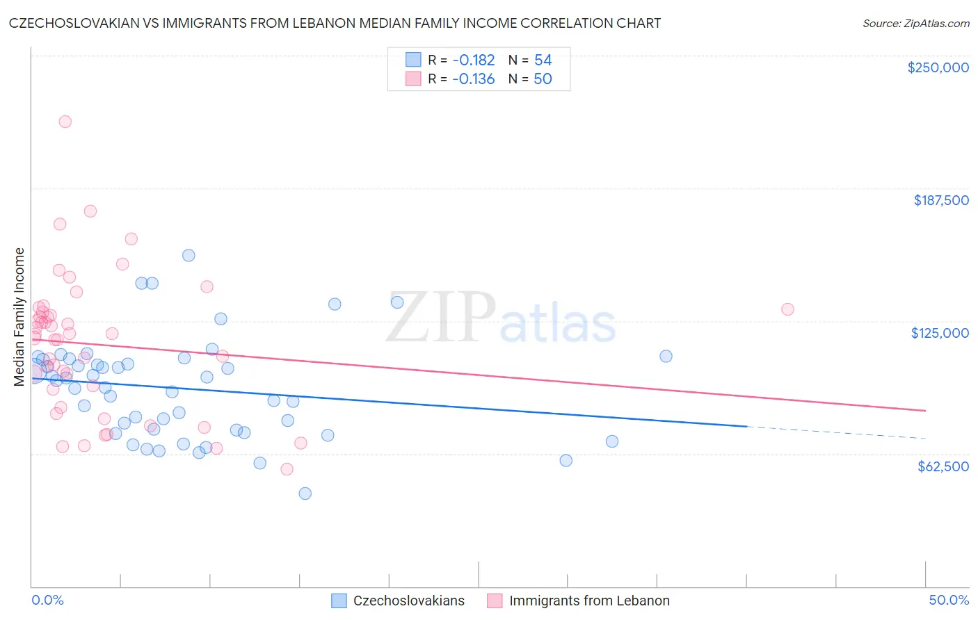 Czechoslovakian vs Immigrants from Lebanon Median Family Income