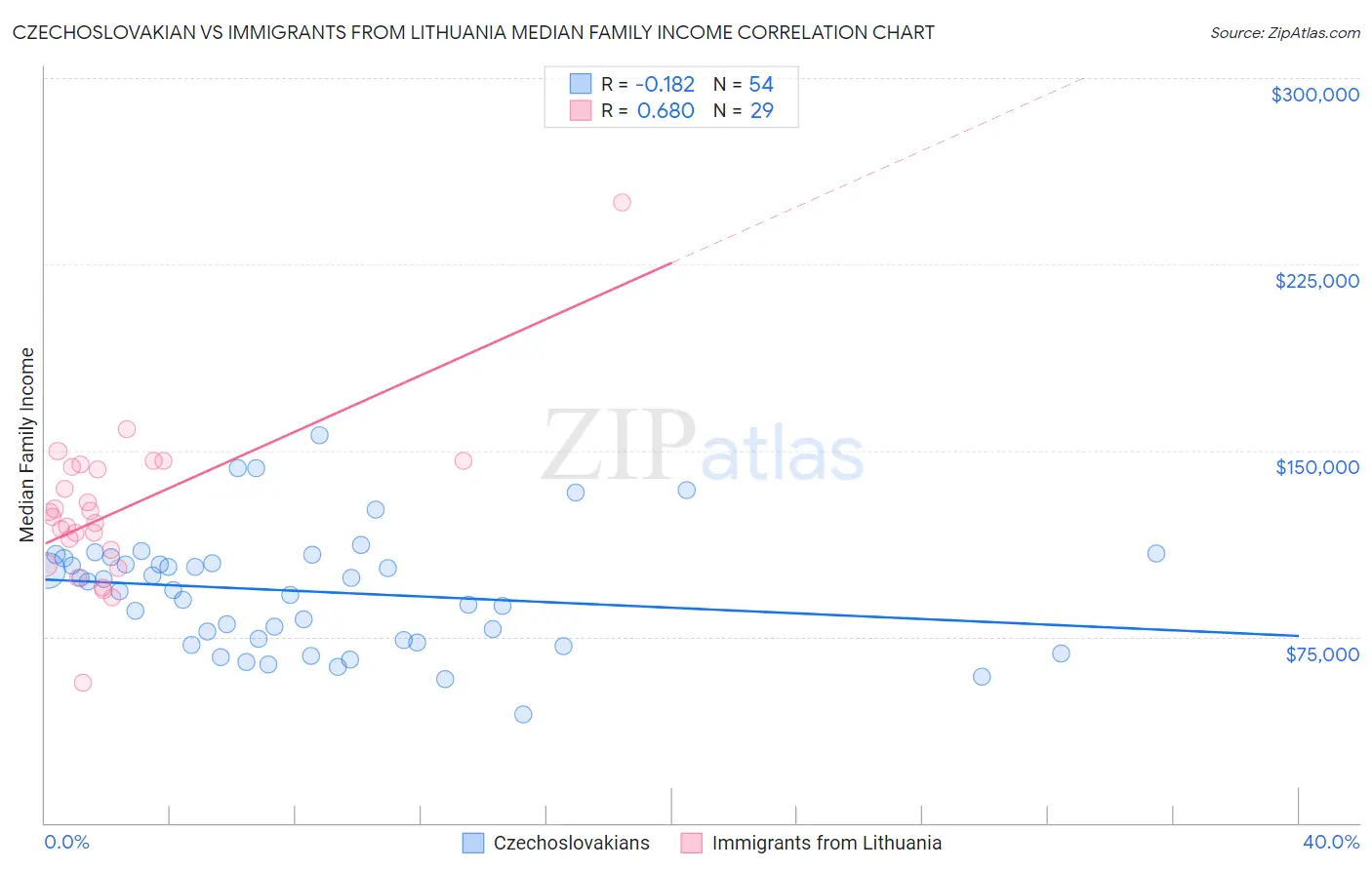 Czechoslovakian vs Immigrants from Lithuania Median Family Income