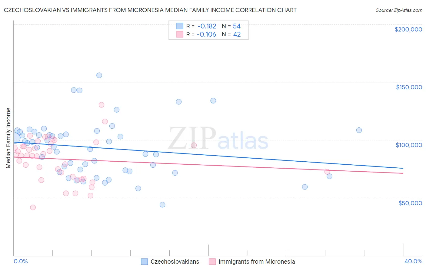 Czechoslovakian vs Immigrants from Micronesia Median Family Income