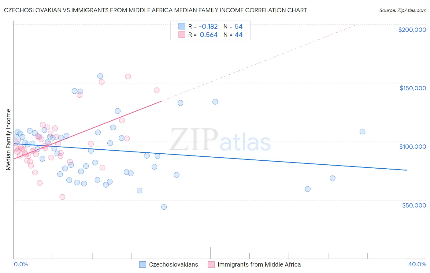 Czechoslovakian vs Immigrants from Middle Africa Median Family Income
