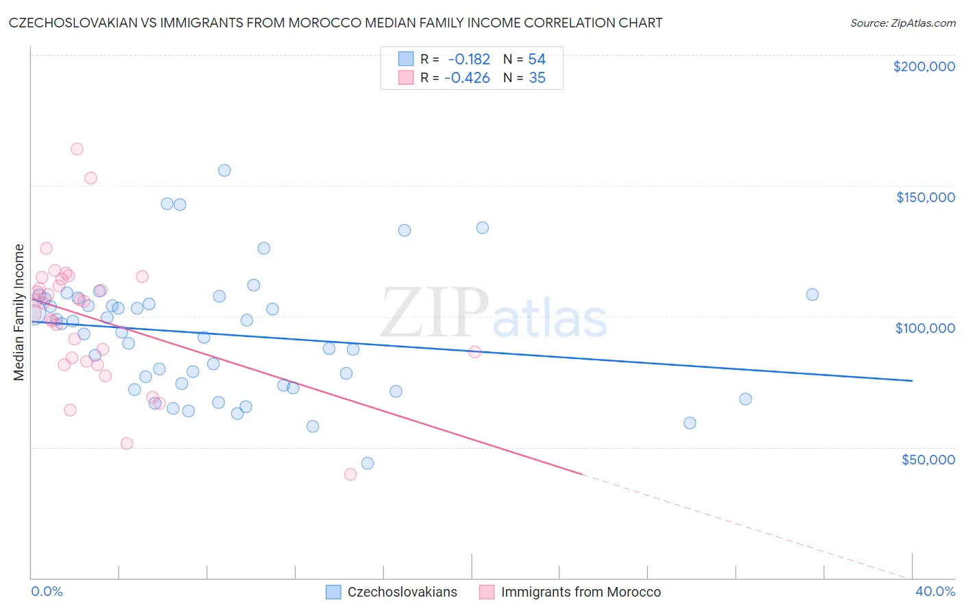 Czechoslovakian vs Immigrants from Morocco Median Family Income