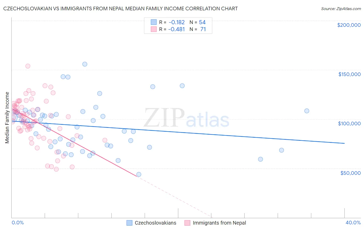 Czechoslovakian vs Immigrants from Nepal Median Family Income