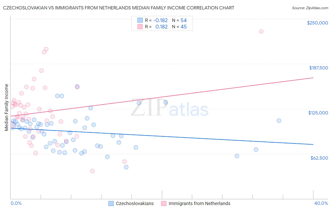 Czechoslovakian vs Immigrants from Netherlands Median Family Income