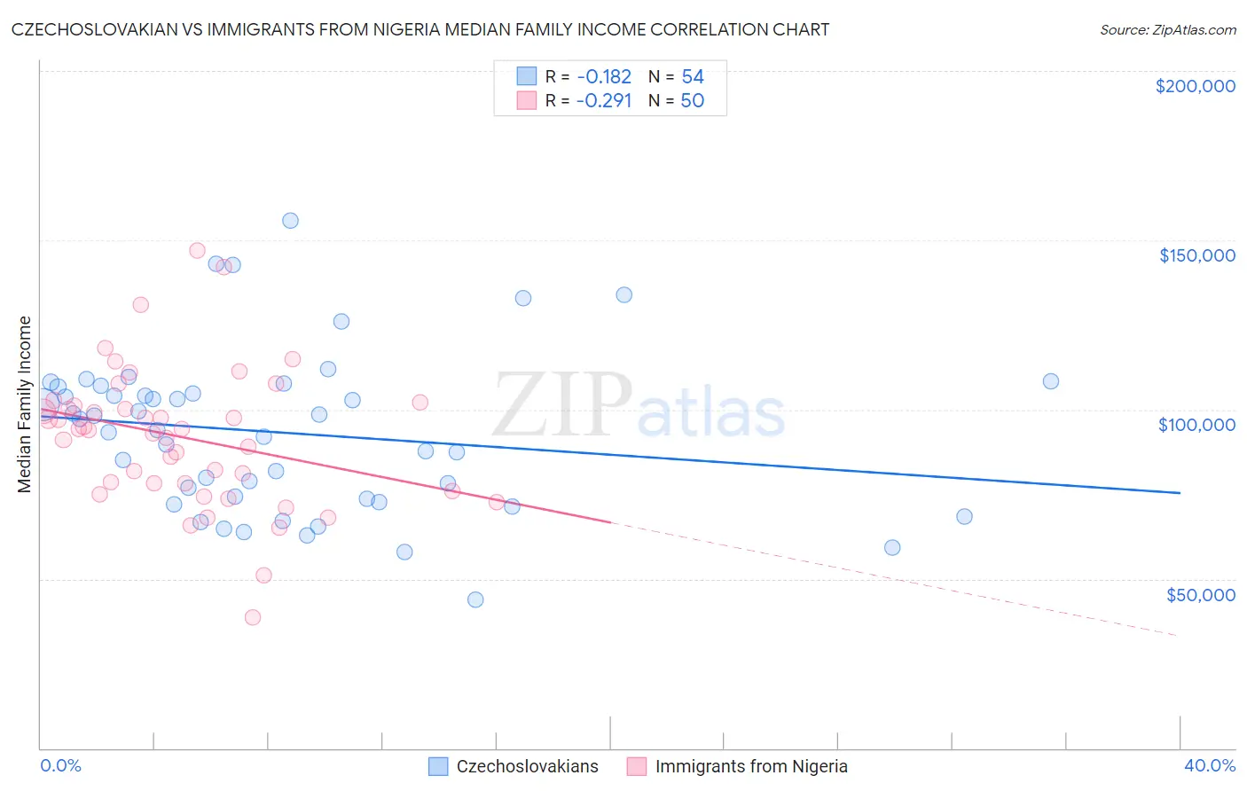 Czechoslovakian vs Immigrants from Nigeria Median Family Income