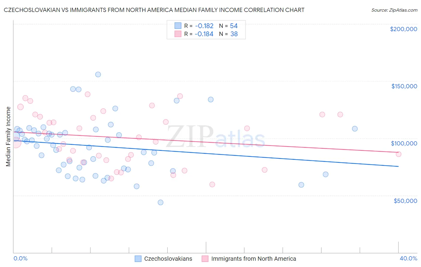 Czechoslovakian vs Immigrants from North America Median Family Income