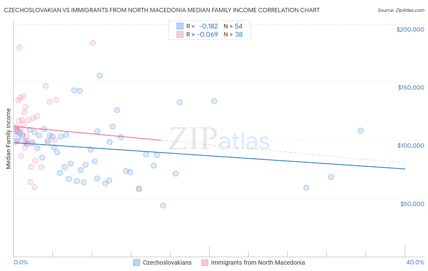 Czechoslovakian vs Immigrants from North Macedonia Median Family Income