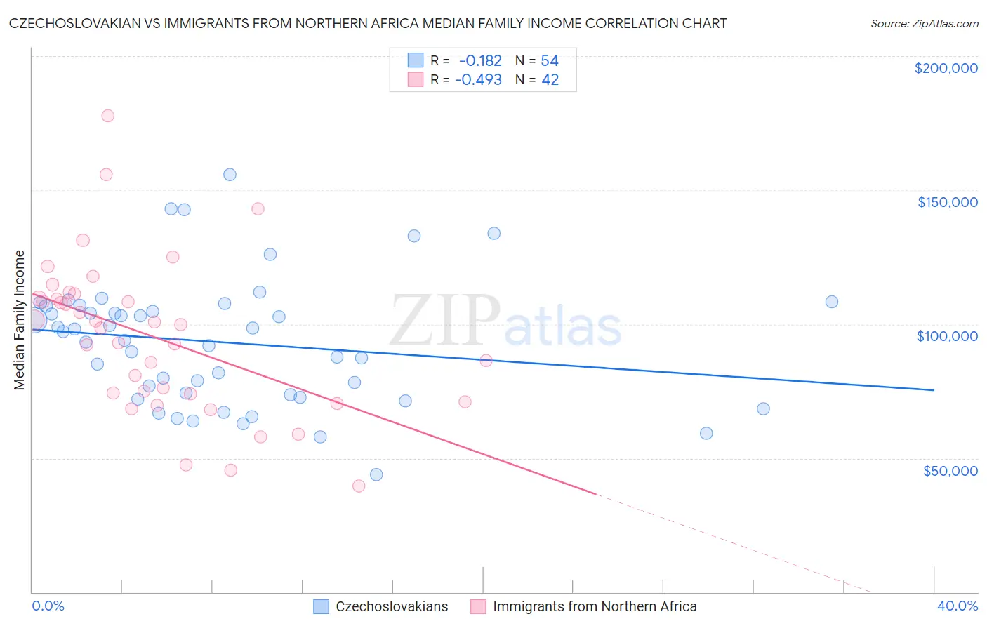 Czechoslovakian vs Immigrants from Northern Africa Median Family Income