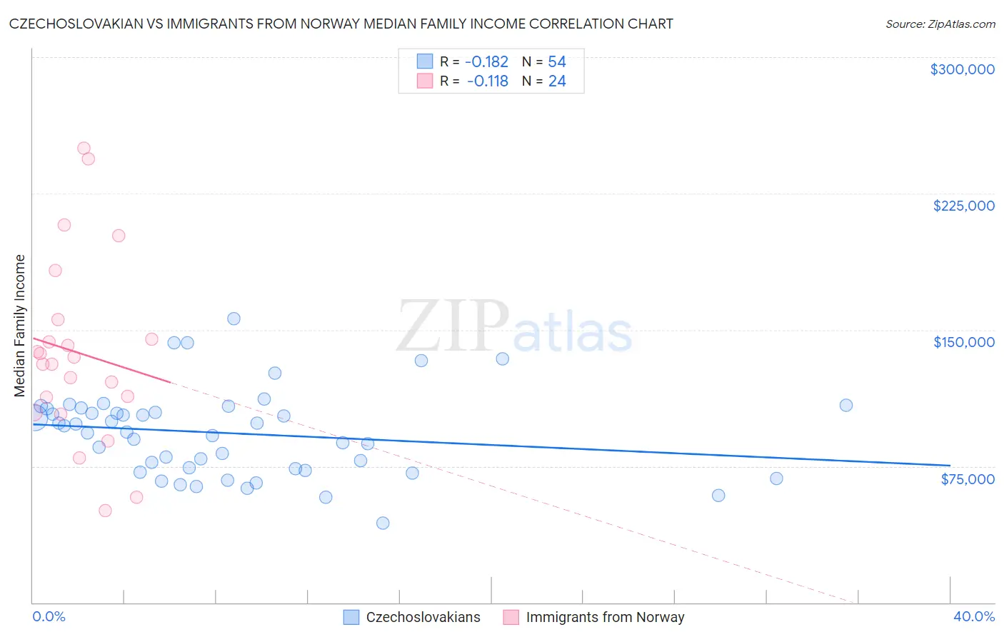 Czechoslovakian vs Immigrants from Norway Median Family Income