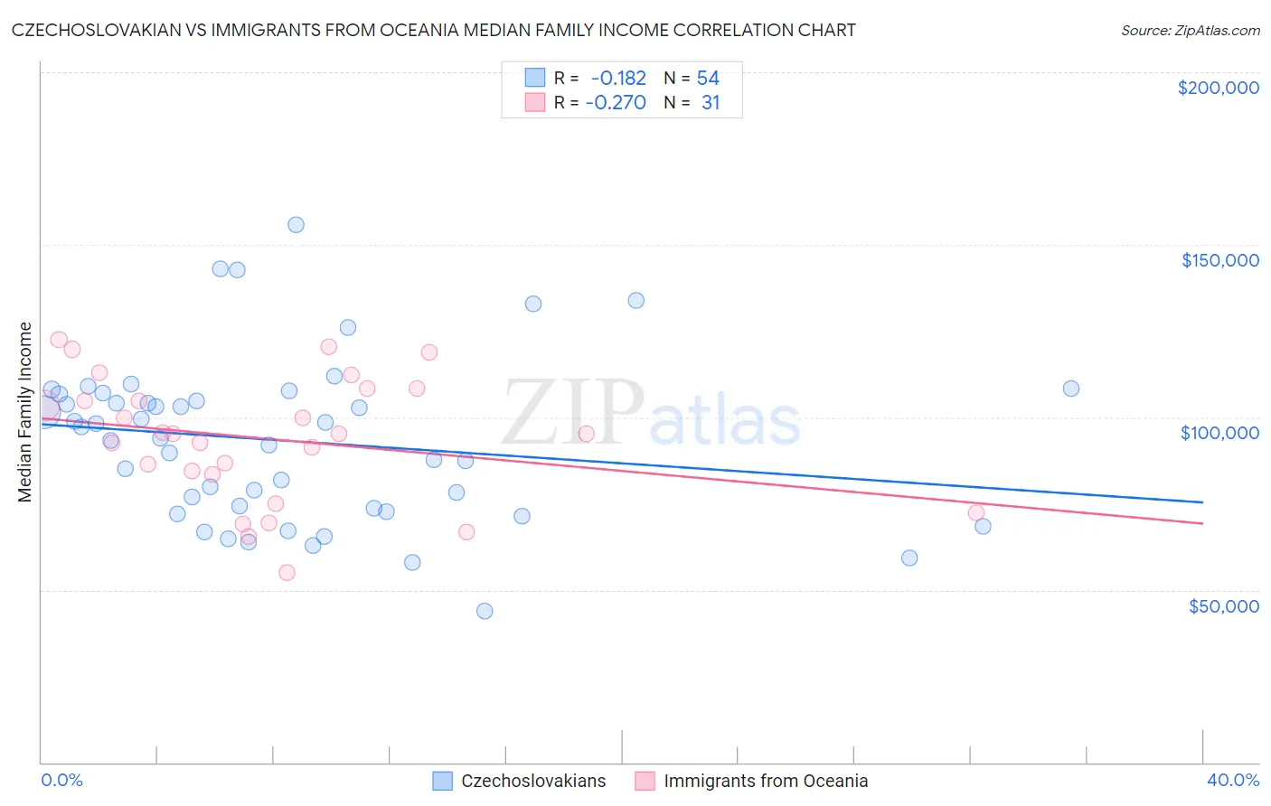 Czechoslovakian vs Immigrants from Oceania Median Family Income