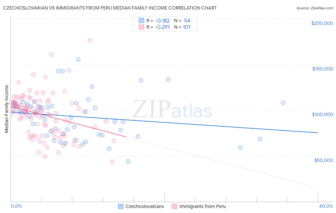 Czechoslovakian vs Immigrants from Peru Median Family Income