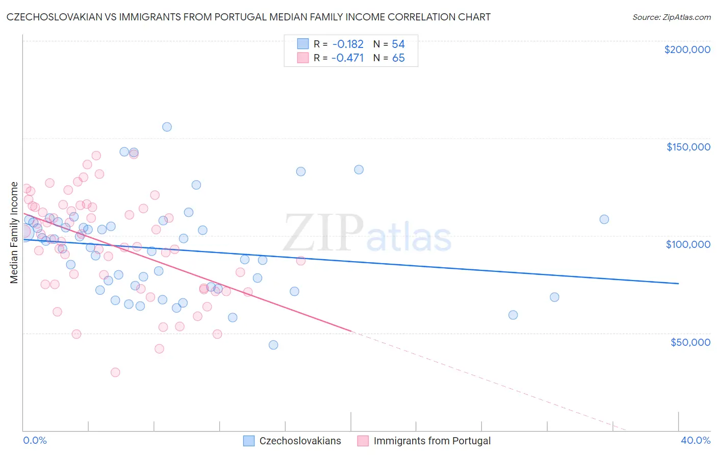 Czechoslovakian vs Immigrants from Portugal Median Family Income