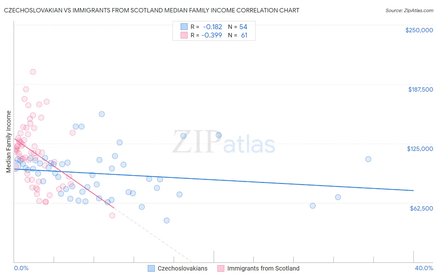 Czechoslovakian vs Immigrants from Scotland Median Family Income