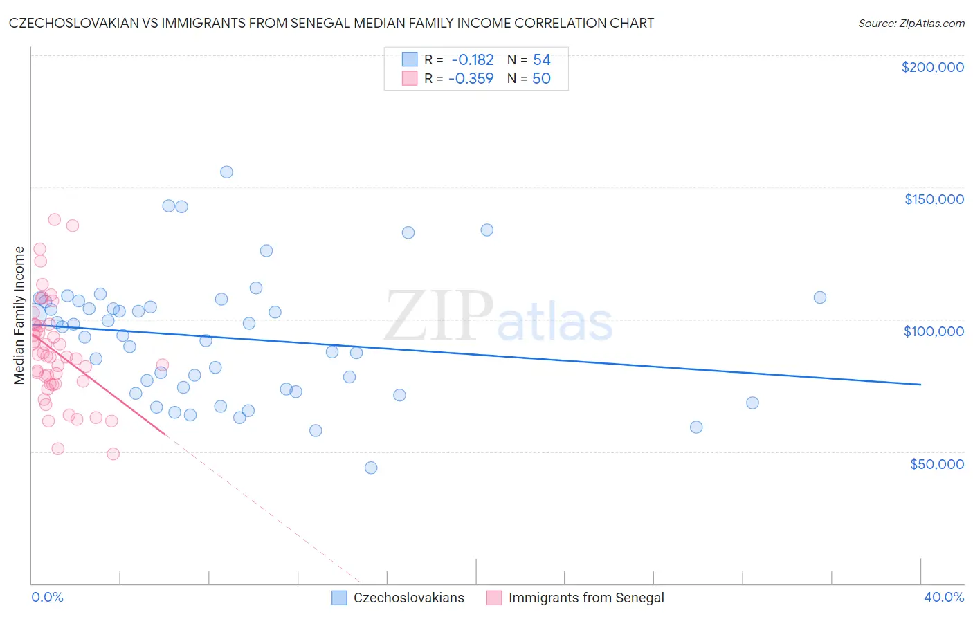 Czechoslovakian vs Immigrants from Senegal Median Family Income