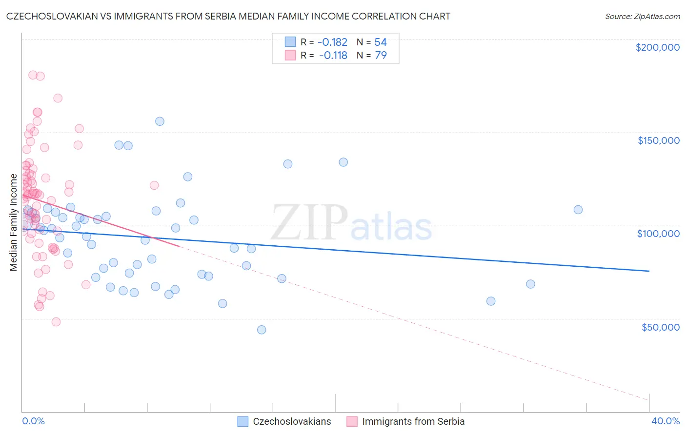 Czechoslovakian vs Immigrants from Serbia Median Family Income