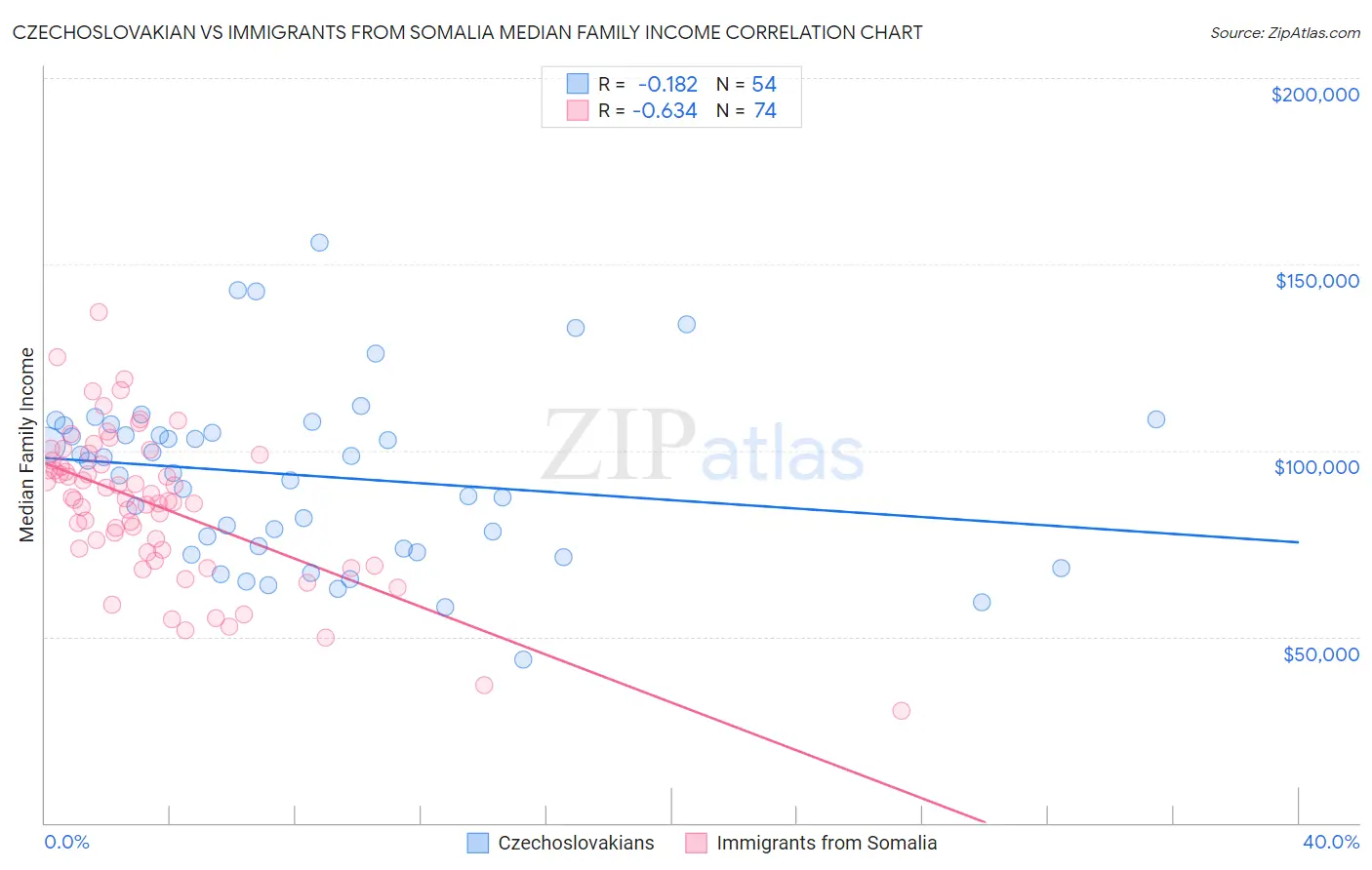 Czechoslovakian vs Immigrants from Somalia Median Family Income