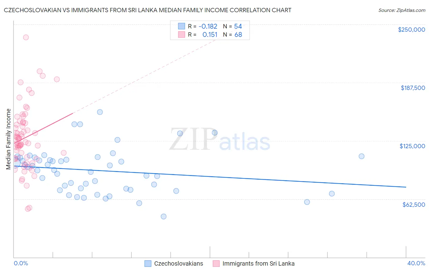 Czechoslovakian vs Immigrants from Sri Lanka Median Family Income