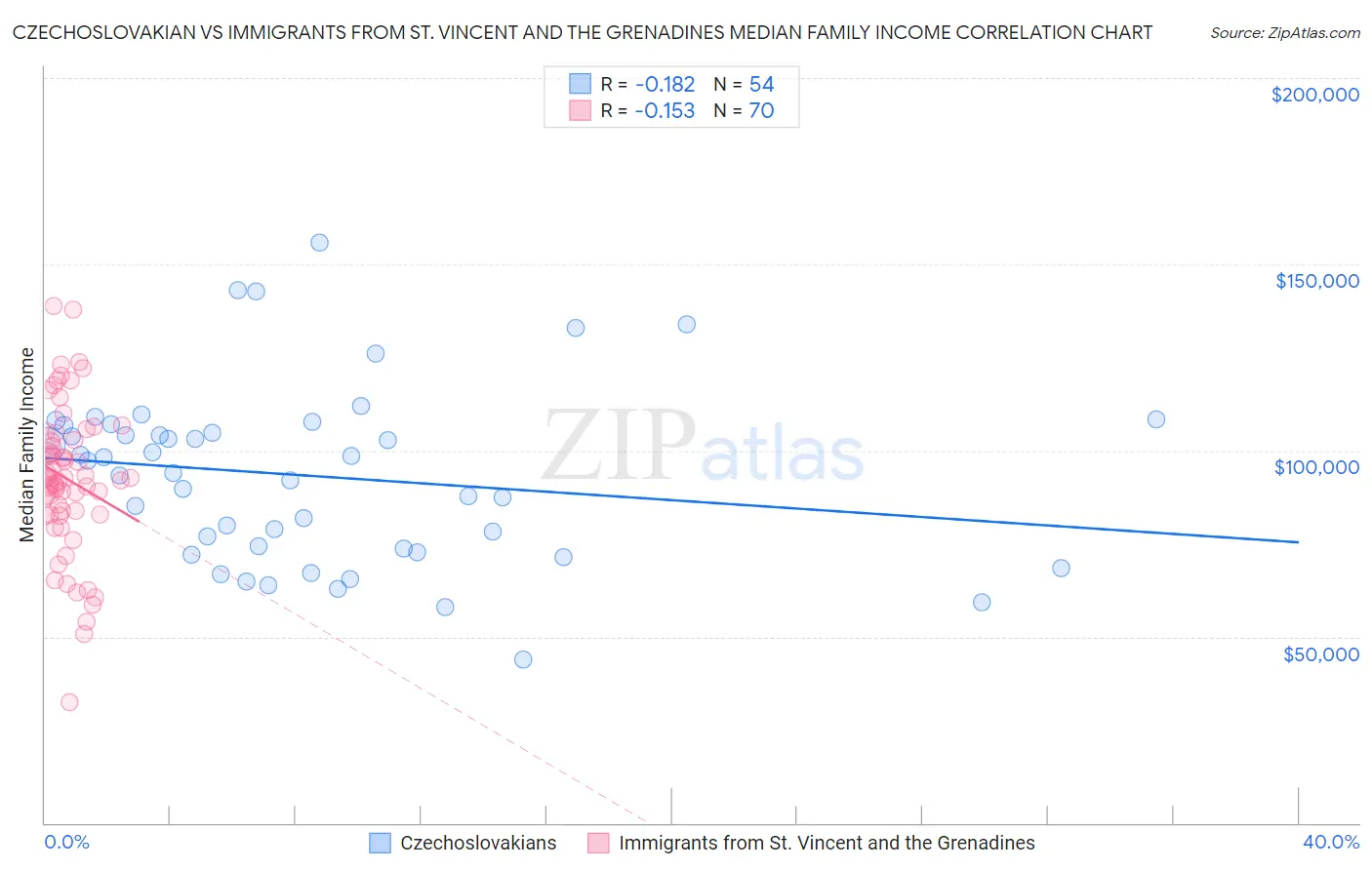Czechoslovakian vs Immigrants from St. Vincent and the Grenadines Median Family Income