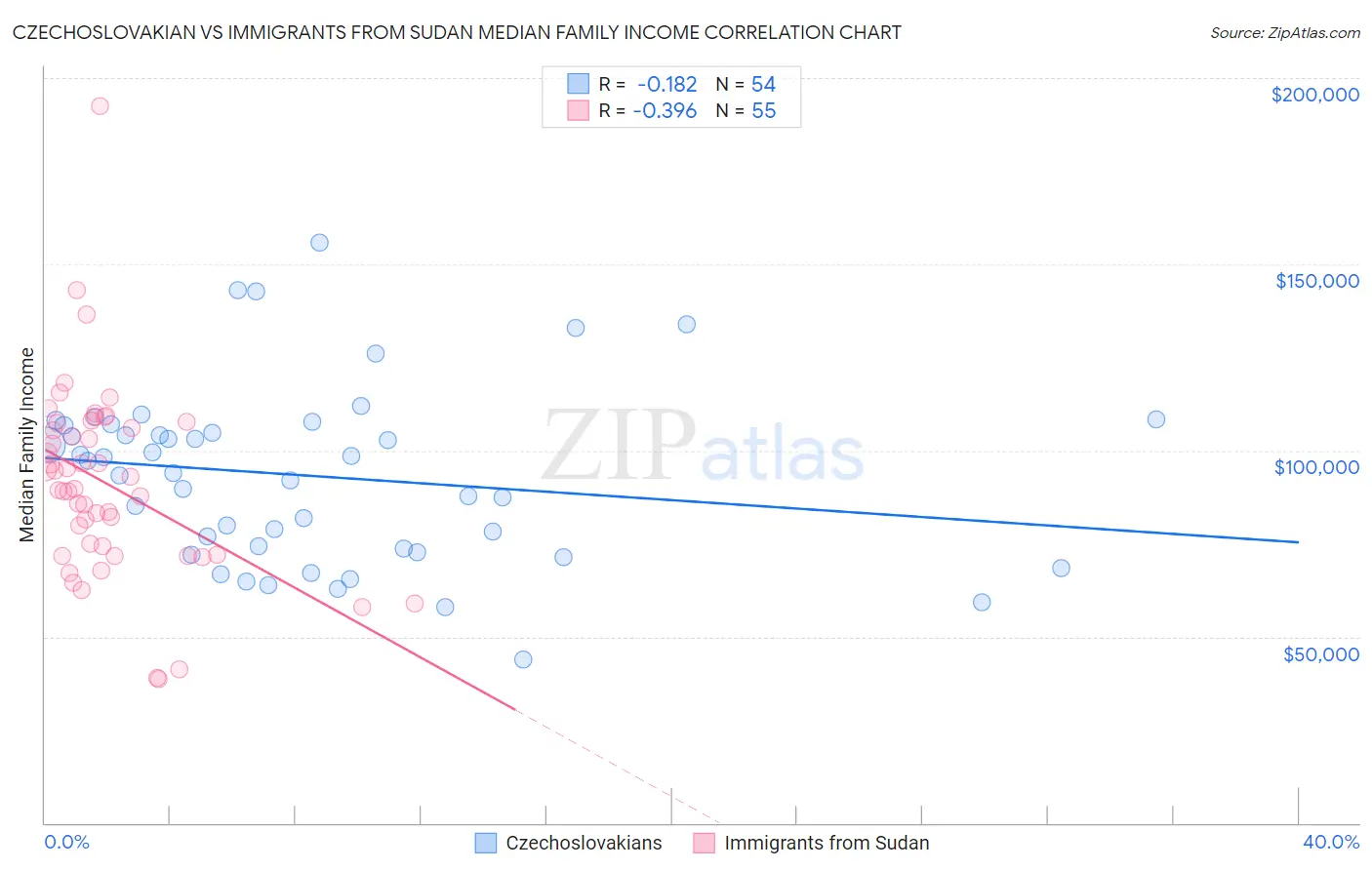 Czechoslovakian vs Immigrants from Sudan Median Family Income