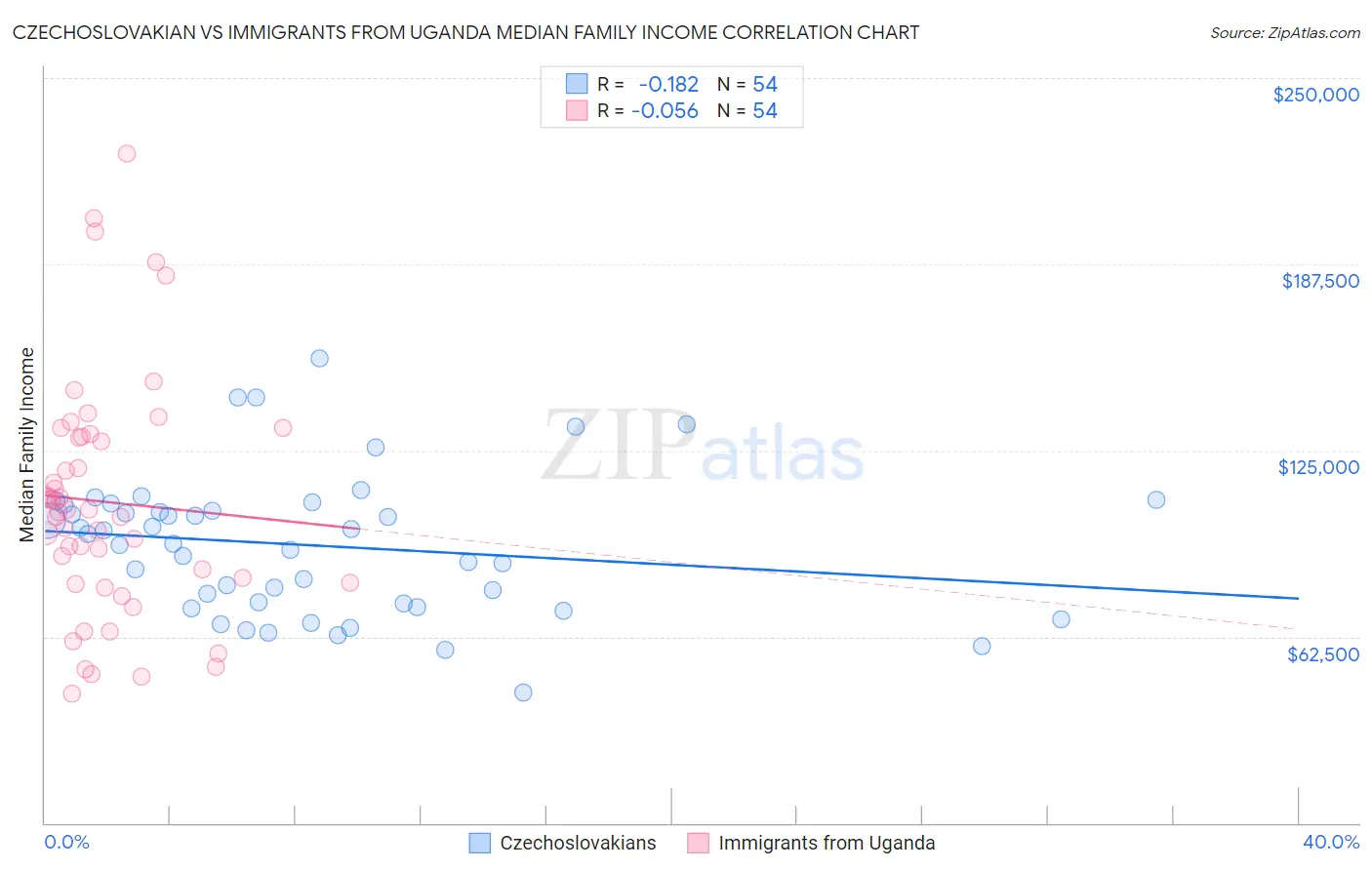 Czechoslovakian vs Immigrants from Uganda Median Family Income