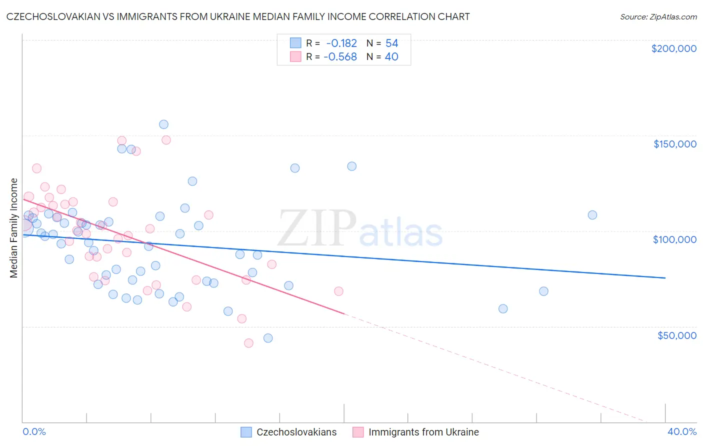 Czechoslovakian vs Immigrants from Ukraine Median Family Income