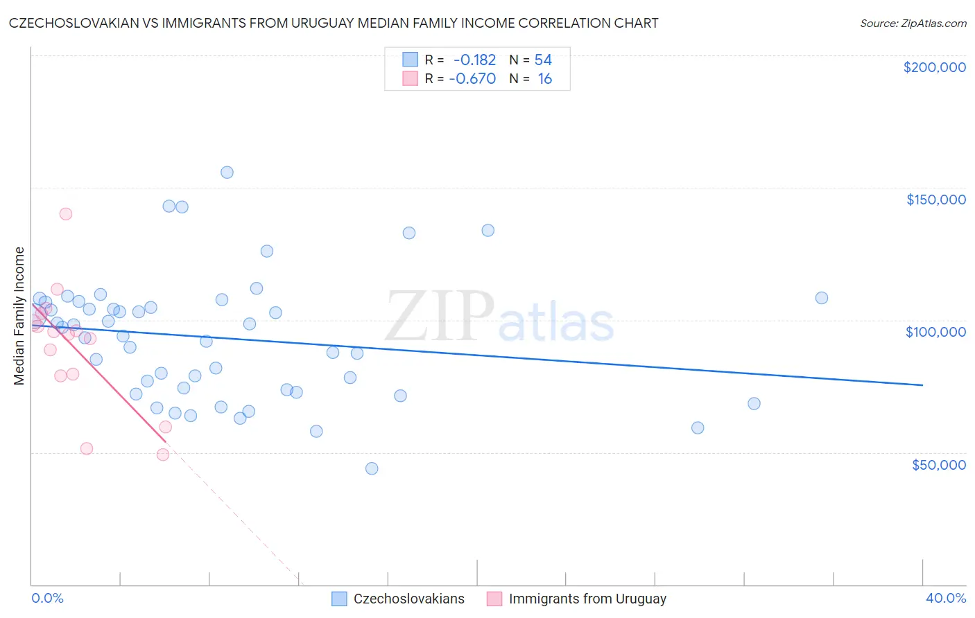 Czechoslovakian vs Immigrants from Uruguay Median Family Income