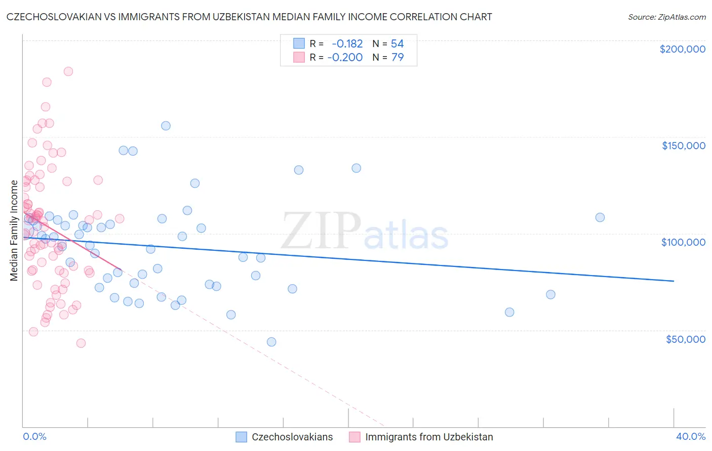 Czechoslovakian vs Immigrants from Uzbekistan Median Family Income