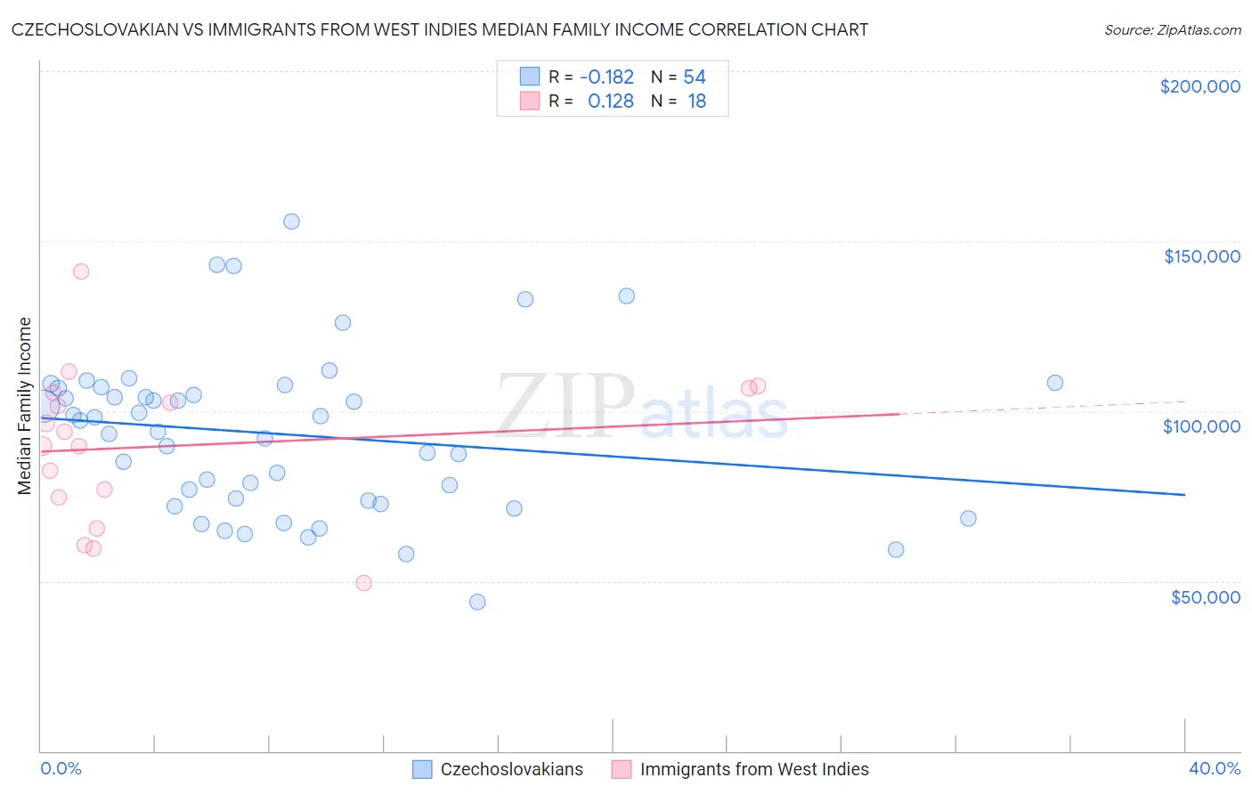 Czechoslovakian vs Immigrants from West Indies Median Family Income