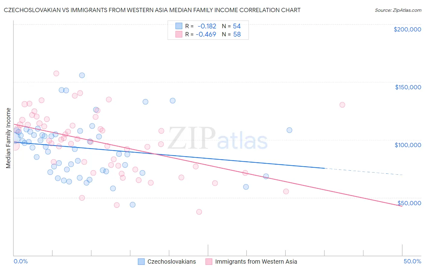 Czechoslovakian vs Immigrants from Western Asia Median Family Income