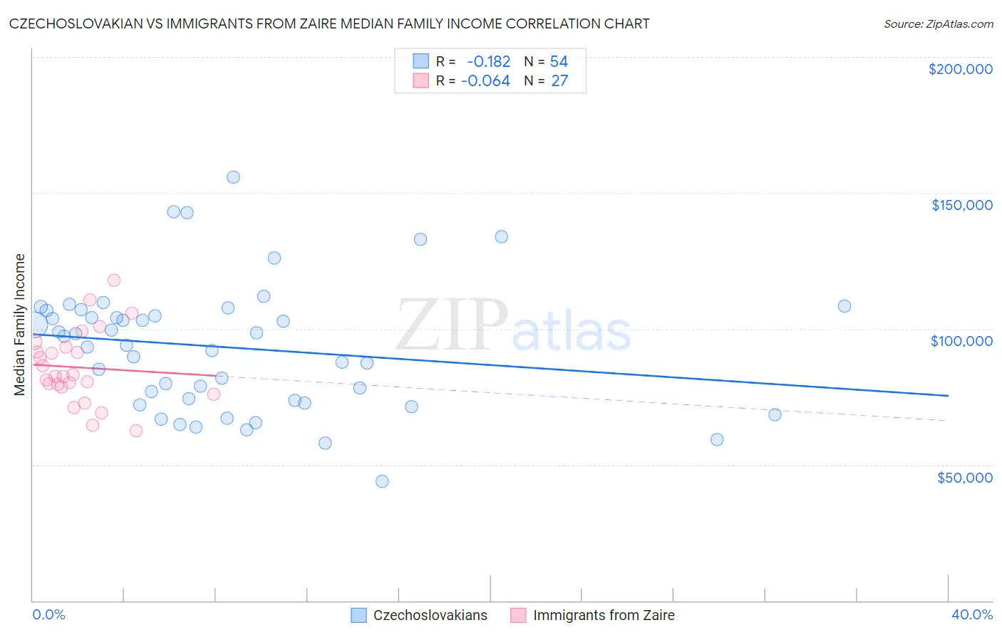 Czechoslovakian vs Immigrants from Zaire Median Family Income