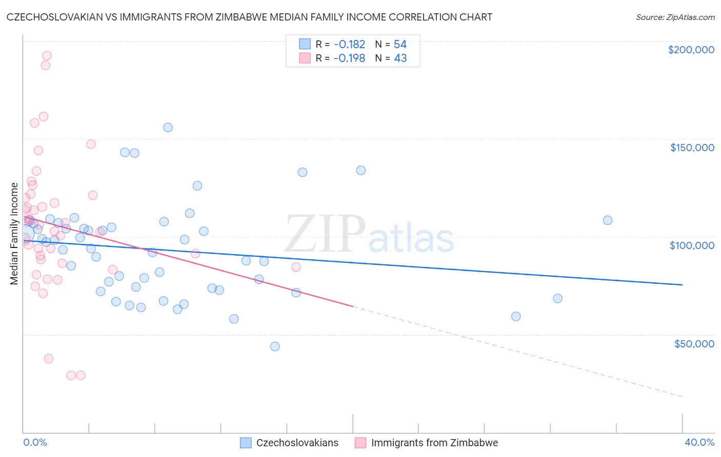 Czechoslovakian vs Immigrants from Zimbabwe Median Family Income