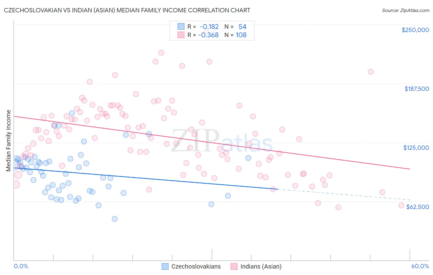 Czechoslovakian vs Indian (Asian) Median Family Income