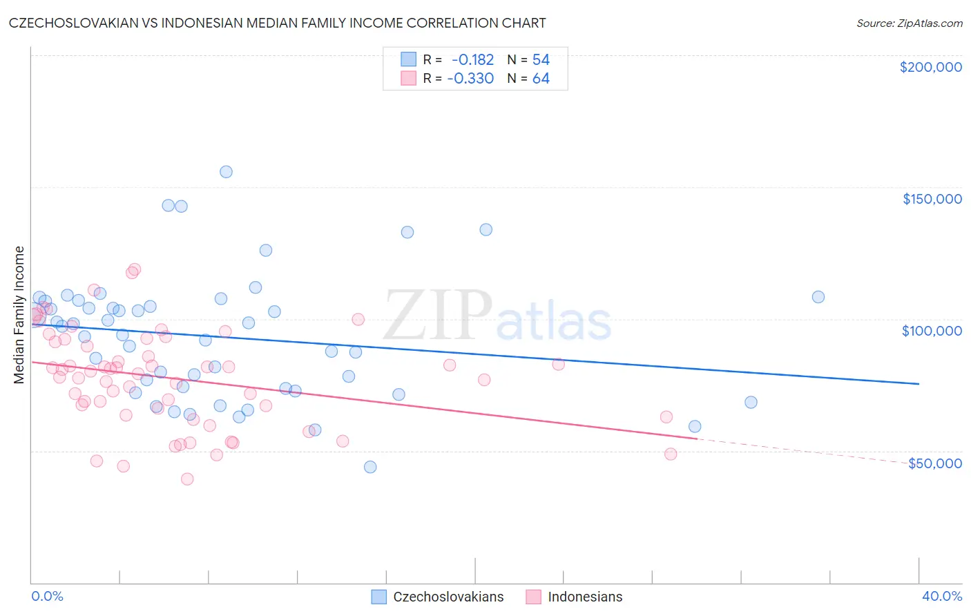 Czechoslovakian vs Indonesian Median Family Income