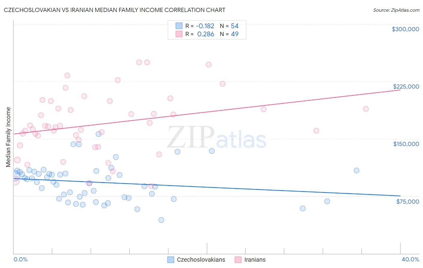 Czechoslovakian vs Iranian Median Family Income