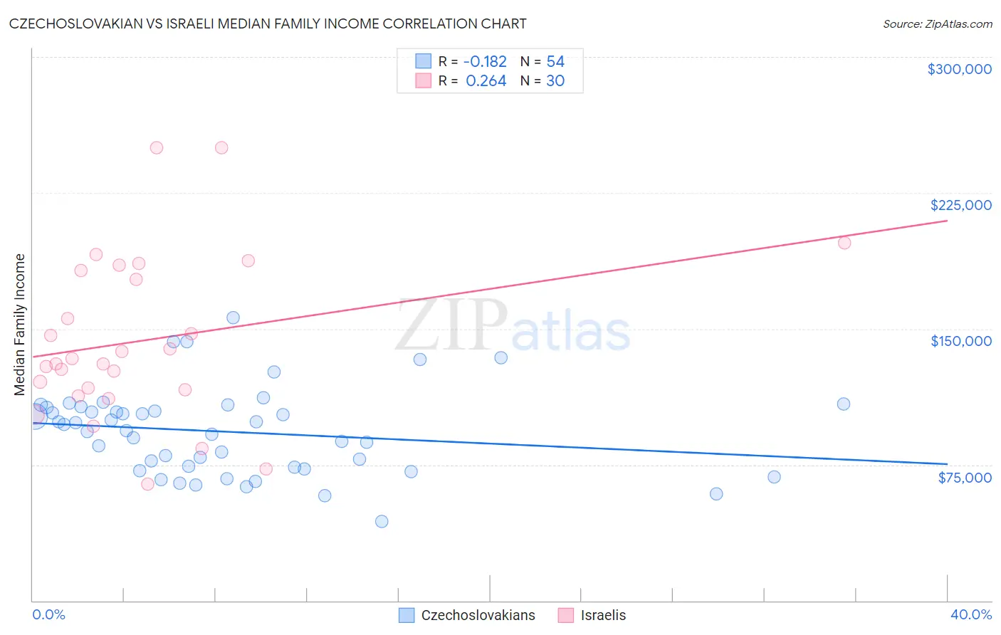 Czechoslovakian vs Israeli Median Family Income