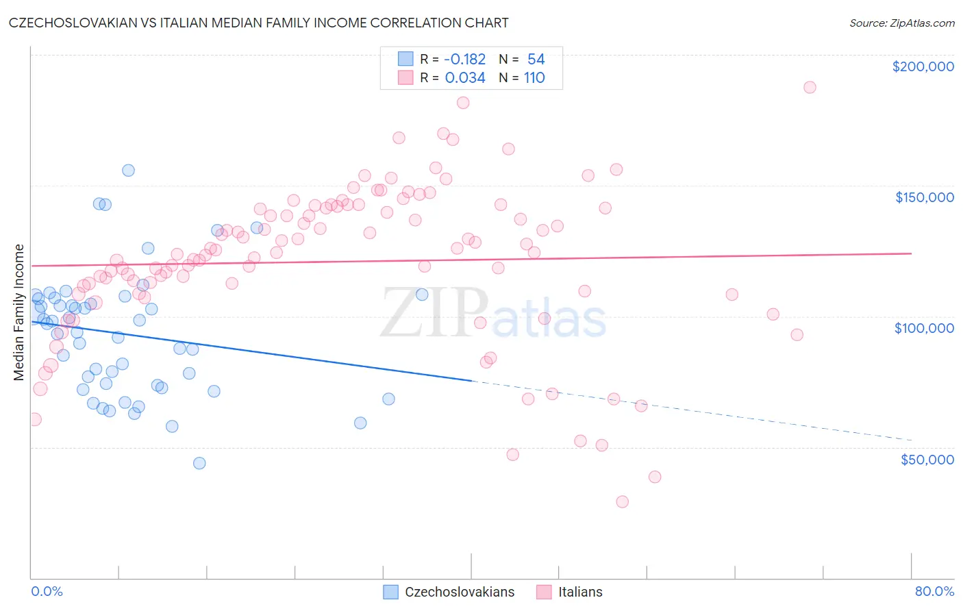 Czechoslovakian vs Italian Median Family Income