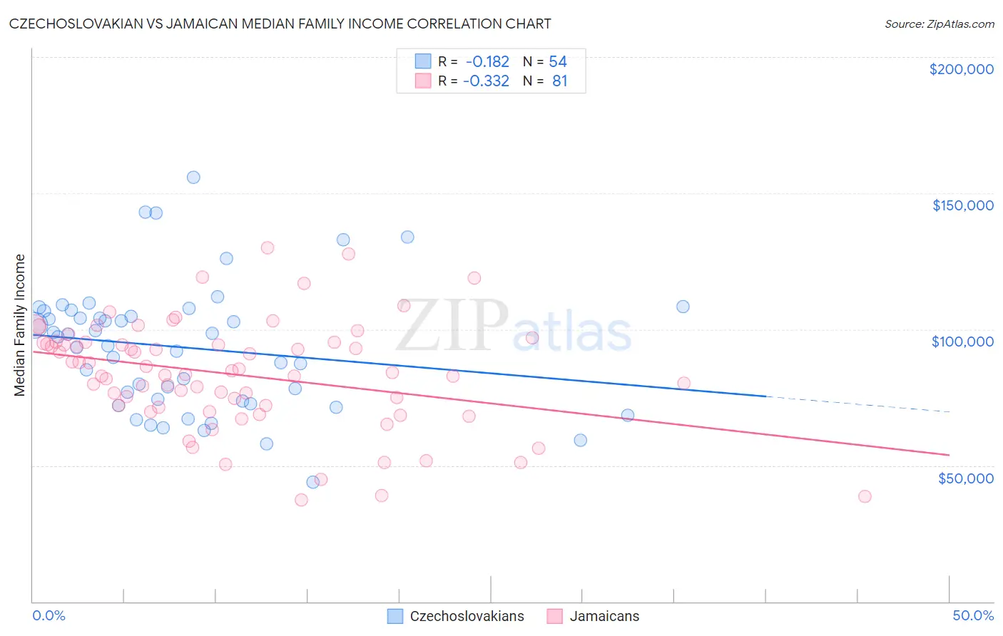 Czechoslovakian vs Jamaican Median Family Income