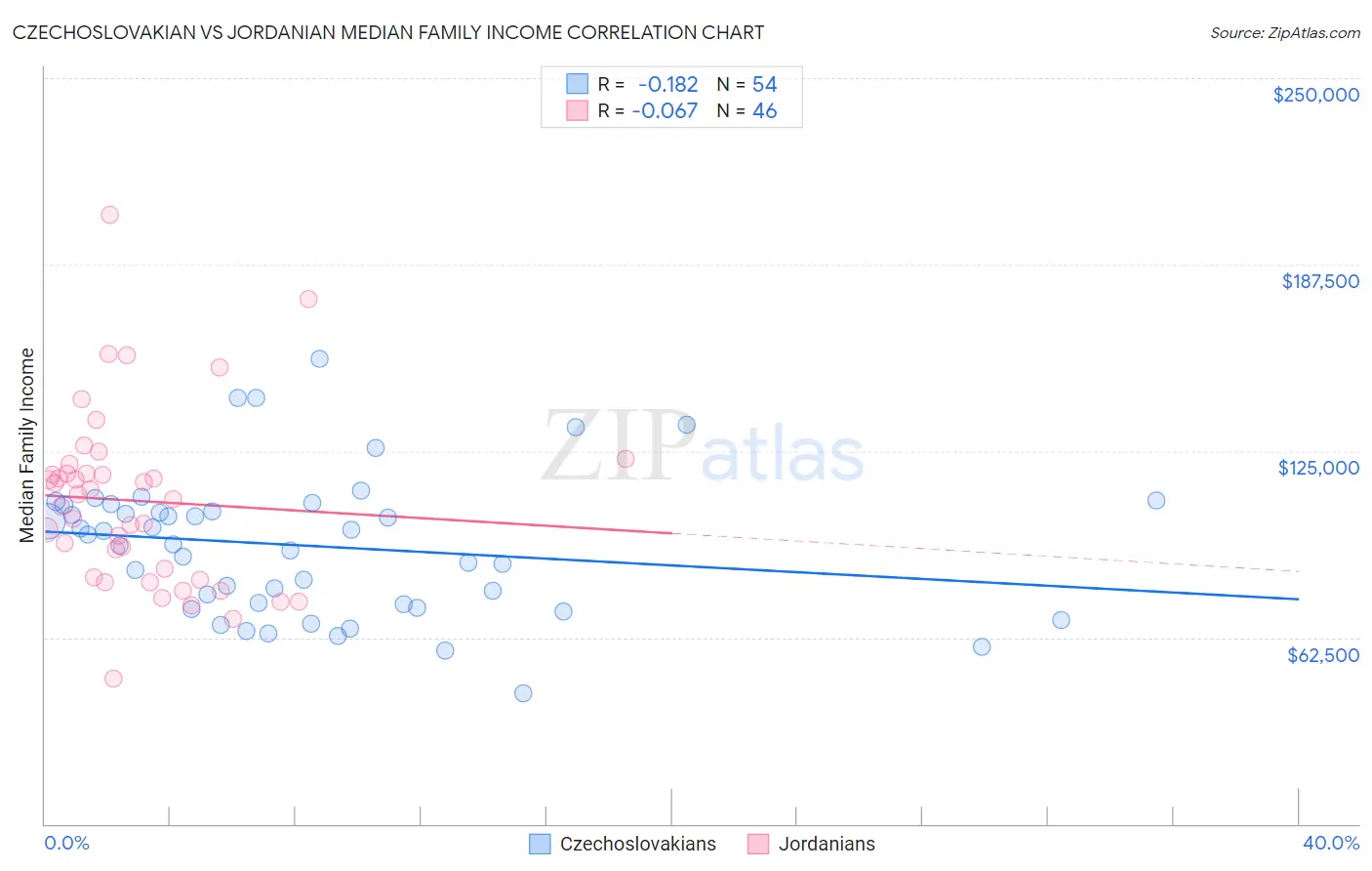 Czechoslovakian vs Jordanian Median Family Income