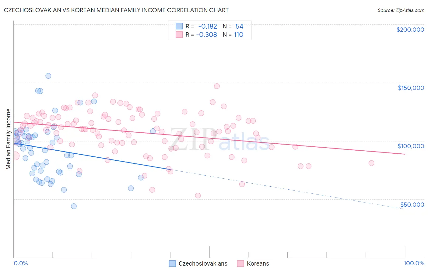 Czechoslovakian vs Korean Median Family Income