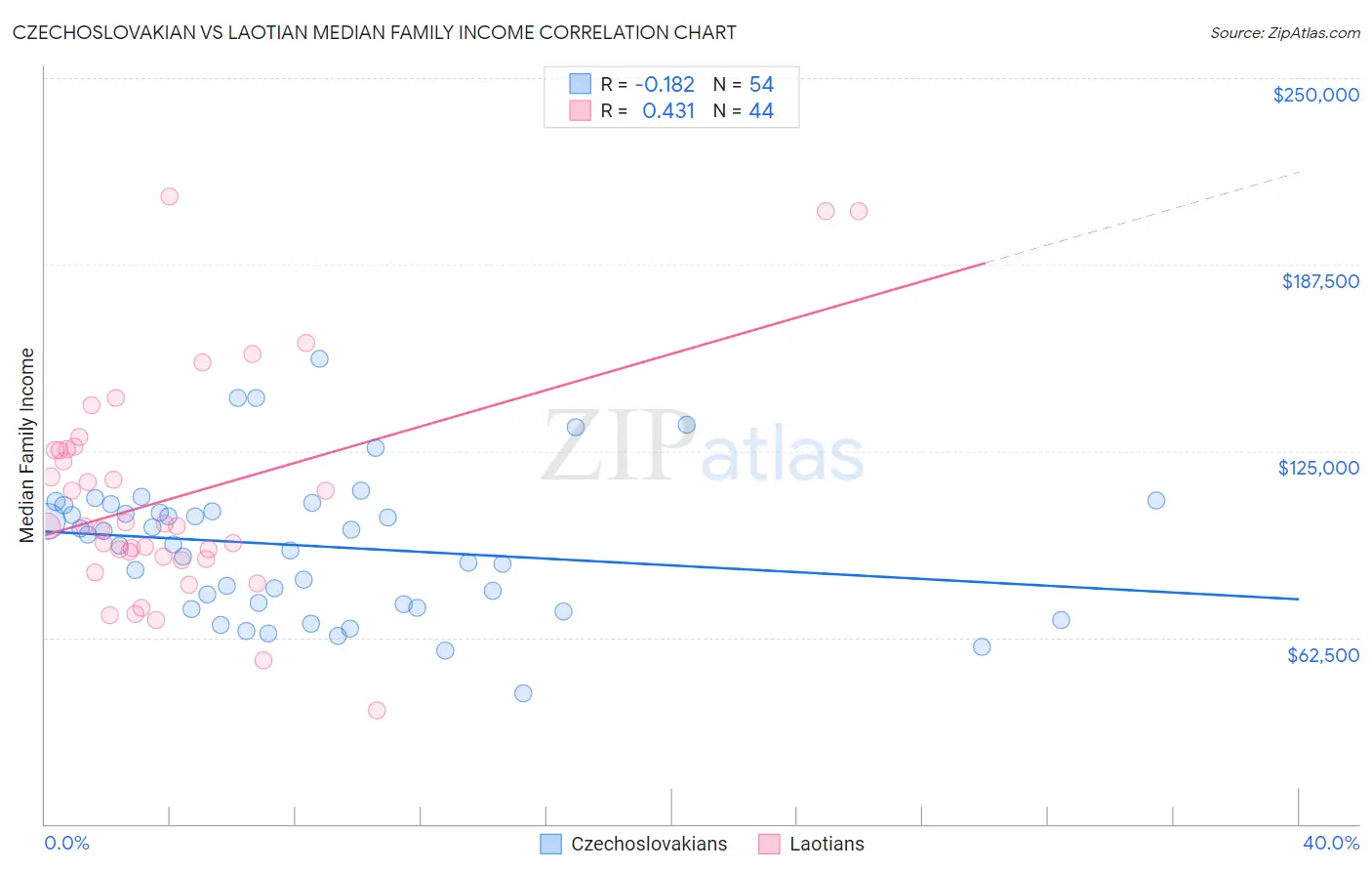 Czechoslovakian vs Laotian Median Family Income