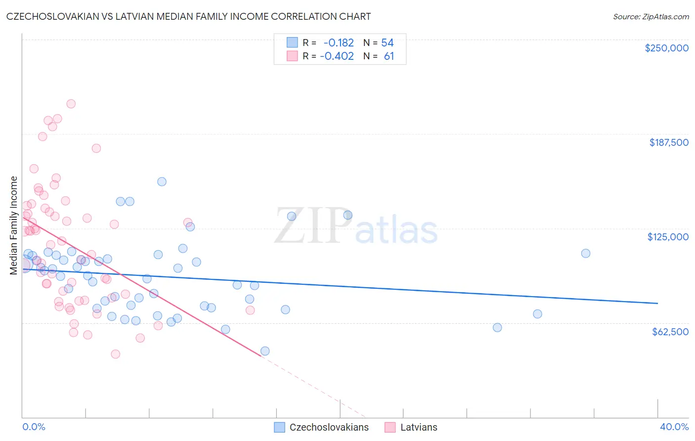 Czechoslovakian vs Latvian Median Family Income