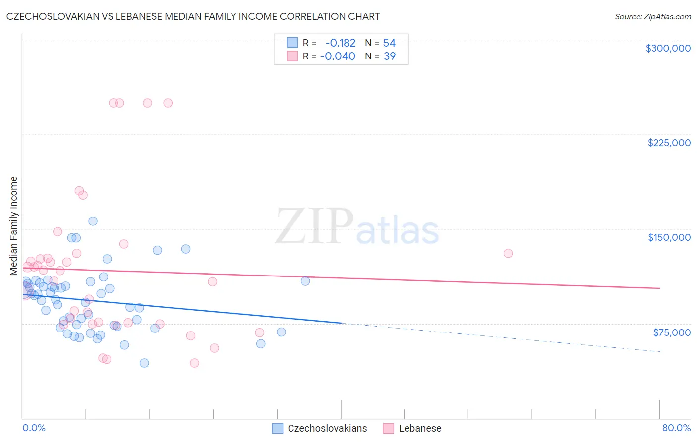 Czechoslovakian vs Lebanese Median Family Income