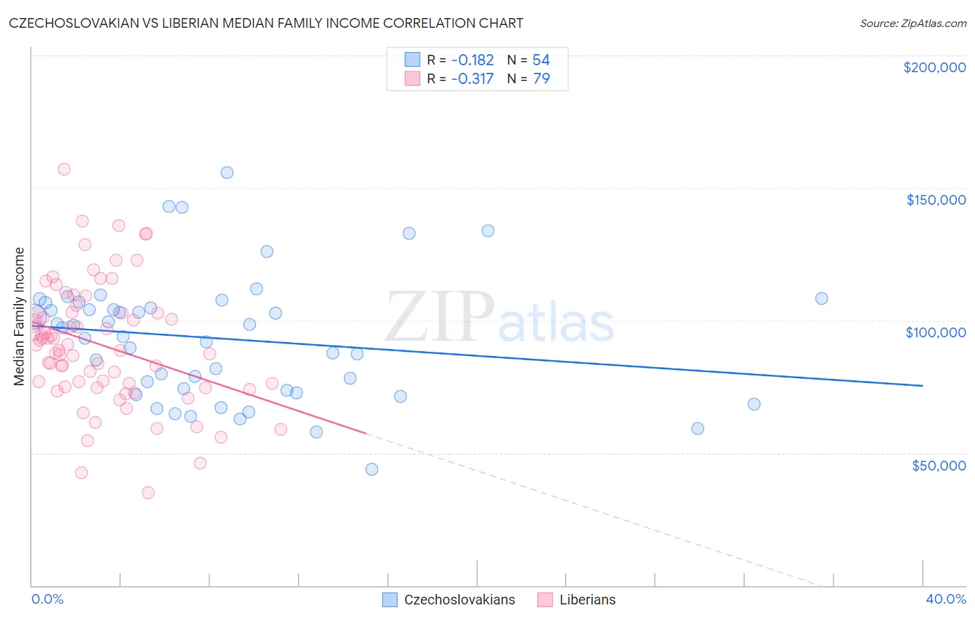 Czechoslovakian vs Liberian Median Family Income