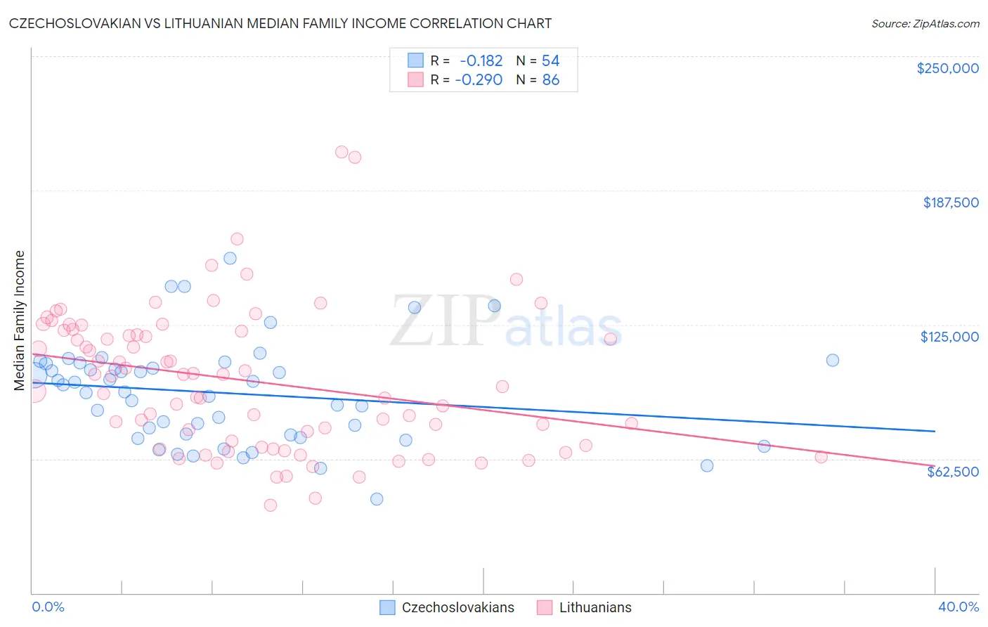 Czechoslovakian vs Lithuanian Median Family Income