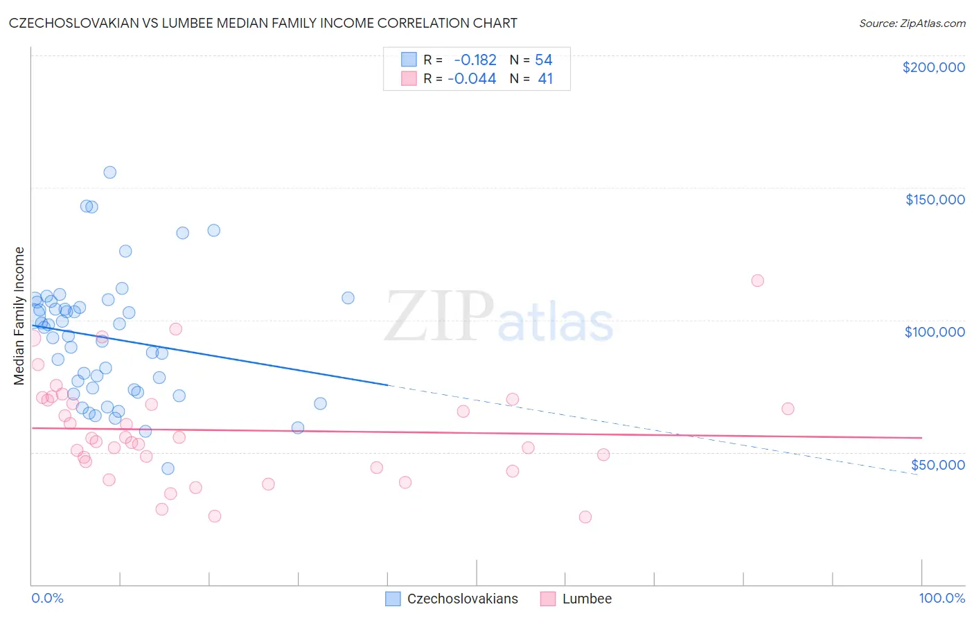 Czechoslovakian vs Lumbee Median Family Income